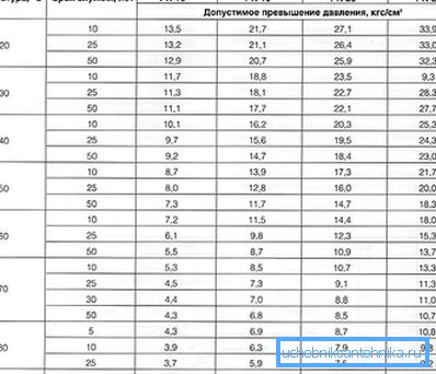 Основные эксплуатационные характеристики ПП трубопровода Основные эксплуатационные характеристики ПП трубопровода