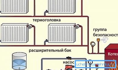 Основные элементы отопительной системы
