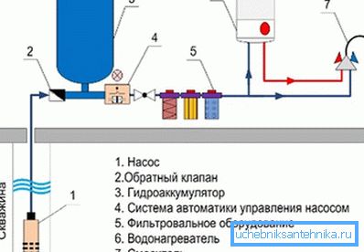 Основные элементы системы подачи воды