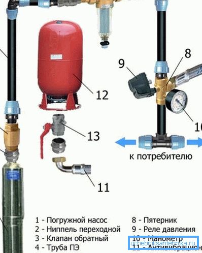 Основные элементы водопроводной сети от скважины к дому Основные элементы водопроводной сети от скважины к дому