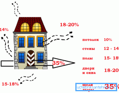Основные источники потерь тепла Основные источники потерь тепла