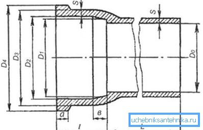 Основные размеры чугунной трубы Основные размеры чугунной трубы
