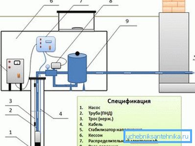 Основные составляющие системы добычи воды из скважины