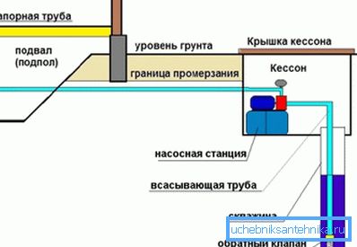 Особенности прокладки водопровода Особенности прокладки водопровода
