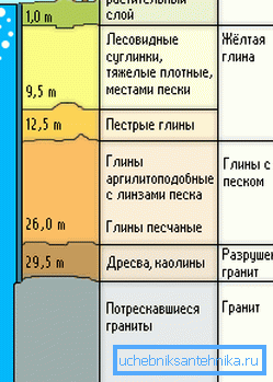 От состава и структуры разреза будет зависеть конструкция объекта.