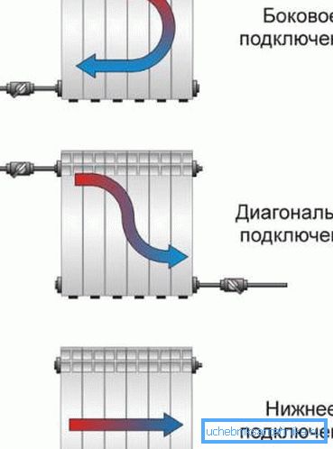 От способа подключения зависит равномерность прогрева радиатора От способа подключения зависит равномерность прогрева радиатора