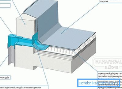 Отведение воды с плоской крыши