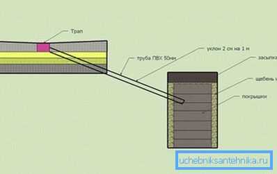 Отвод сточной воды
