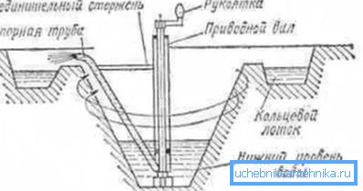 Первый центробежный насос, изобретение ЛеДемура. Первый центробежный насос, изобретение ЛеДемура.