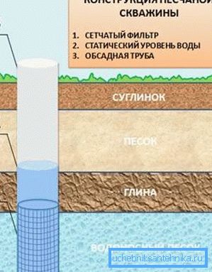 Песчаная скважина. Песчаная скважина.