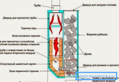 Пиролизный котел Пиролизный котел