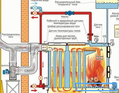 По какой схеме работают твердотопливные двухконтурные котлы отопления можно понять из данной иллюстрации