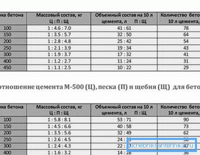 Подробнее о пропорциях для приготовления различных марок бетона. Подробнее о пропорциях для приготовления различных марок бетона.