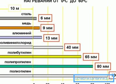 Показатели линейного расширения труб из различных материалов