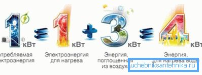 Потратив киловатт электричества, вы получаете три киловатта тепла в подарок. Потратив киловатт электричества, вы получаете три киловатта тепла в подарок.