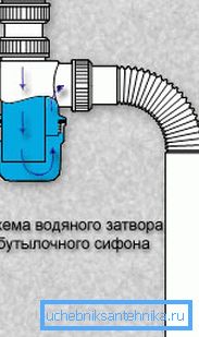 Правильное расположение сливного патрубка в сифоне бутылочного типа