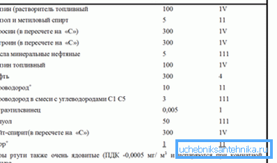 Предельно допустимые концентрации (ПДК) некоторых потенциально опасных веществ.