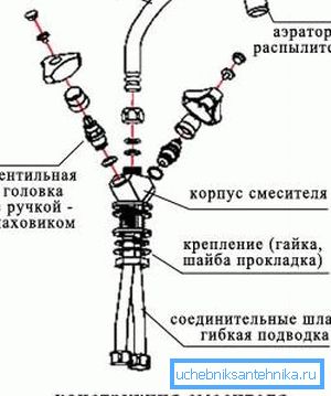 Прежде чем узнать, как сделать кран для воды двухвентильный, нужно рассмотреть его устройство Прежде чем узнать, как сделать кран для воды двухвентильный, нужно рассмотреть его устройство