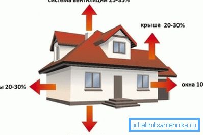При определении мощности нагревателя нужно учитывать теплопотери При определении мощности нагревателя нужно учитывать теплопотери