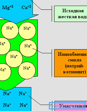 При умягчении воды ионы магния и кальция заменяются ионами натрия.
