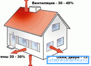 При выборе котла следует учесть и тепловые потери дома. При выборе котла следует учесть и тепловые потери дома.