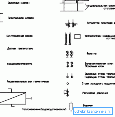 Пример стандартных условных обозначений, принятых при проектировании. Пример стандартных условных обозначений, принятых при проектировании.
