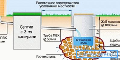 Пример устройства бытового отвода стоков. Пример устройства бытового отвода стоков.