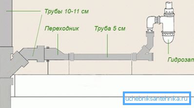 Примерная схема монтажа канализации