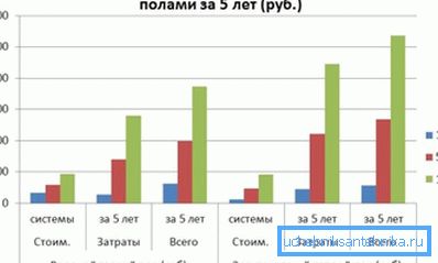 Примерная стоимость отопления электрическим «теплым полом»