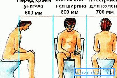 Принцип правильного расположения на унитазе такого типа, который следует учитывать не только при выборе конкретной модели, но и при монтаже