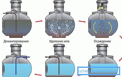 Принцип работы биохимического септика Uponor bio