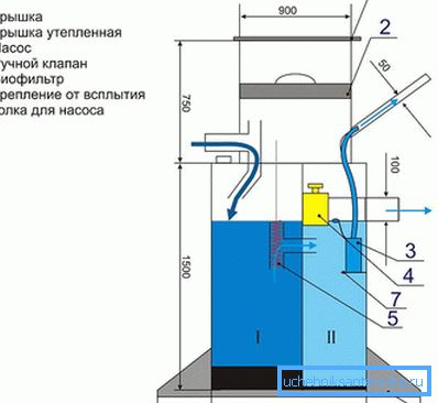 Принцип работы и устройство септика