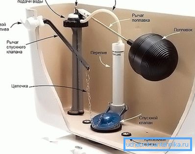 Принцип работы сливного бачка