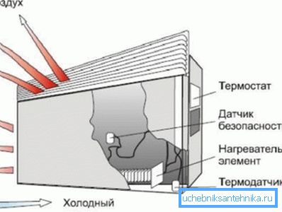 Принцип конвекции Принцип конвекции