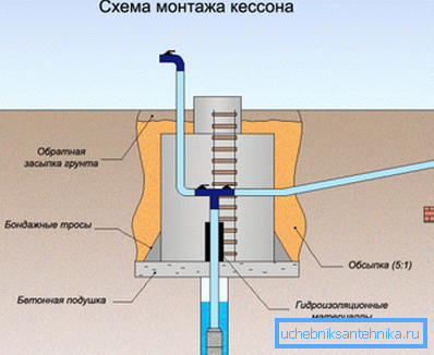 Принцип монтажа кессона: схематическое изображение