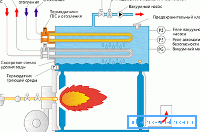 Принцип работы газового оборудования Принцип работы газового оборудования