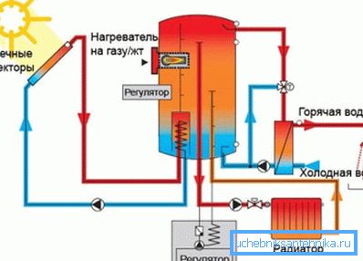 Солнечное отопление: 5 шагов, разрешающих сэкономить деньги