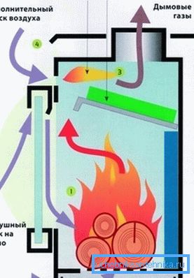 Принцип работы печи длительного горения Принцип работы печи длительного горения