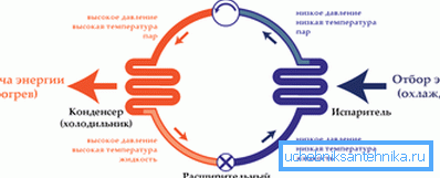 Принцип работы теплового насоса. Принцип работы теплового насоса.
