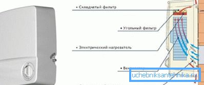 Принцип работы установки с подогревом Принцип работы установки с подогревом