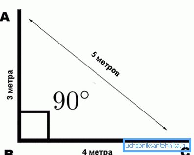 Принцип разметки угла 90?