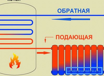 Принцип устройства и работы автономного отопления