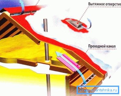 Принцип вентиляции подкровельного пространства