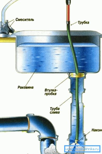 Какое средство от засоров в трубах наиболее действенно, и