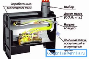 Процесс дожига пиролизных газов. Процесс дожига пиролизных газов.