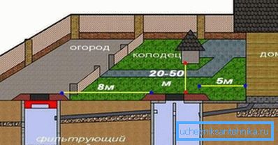 Расстояние от колодца до колодца водопровода