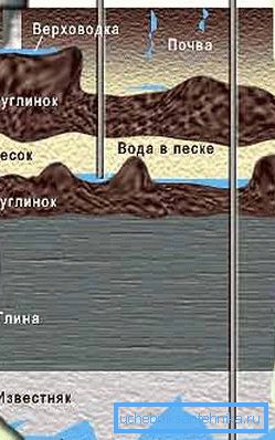 Расположение водоносных пластов Расположение водоносных пластов