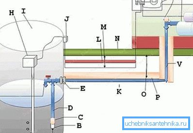 Расширенная схема системы водоснабжения частного дома из колодца с основным упором на использование защиты всех принципиально важных узлов (см. описание в тексте)