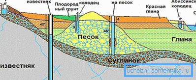 Различают три основных вида скважин в зависимости от водоносного слоя.