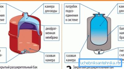 Разновидности мембранных расширительных емкостей Разновидности мембранных расширительных емкостей